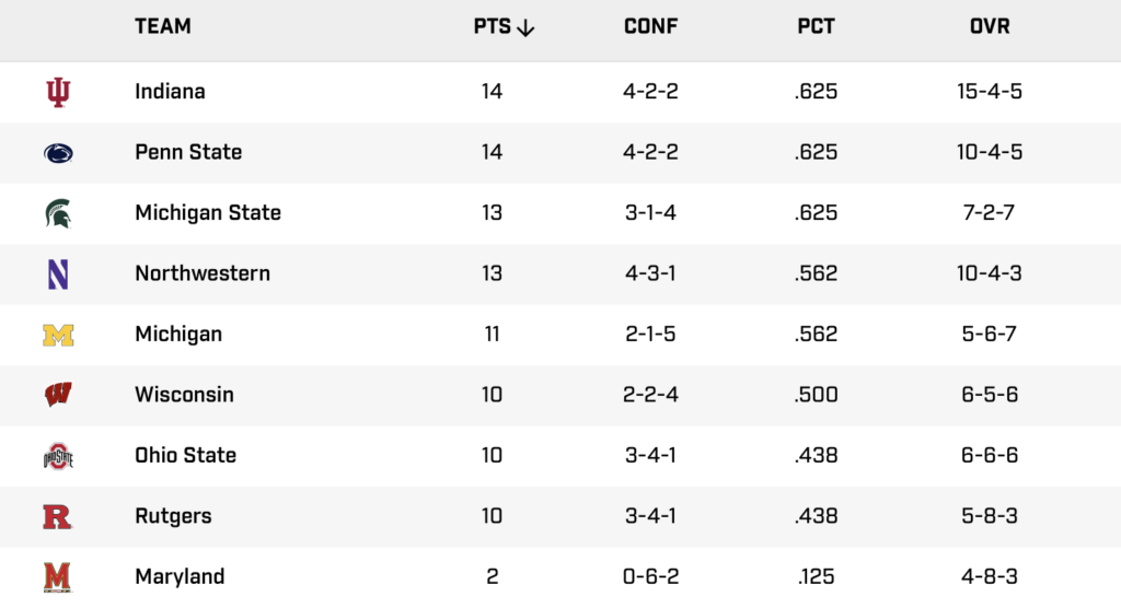 The final standings in the Big Ten for 2023 with Indiana and Penn State, just above MSU.